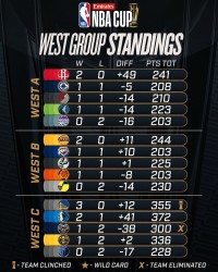 🔥NBA杯最新排名:勇士西部C组第一提前出线,雄鹿东部B组第一