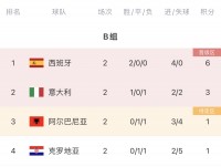 今晚B组最后一轮大战!意大利队以平局的方式晋级 克罗地亚能否改变命运?