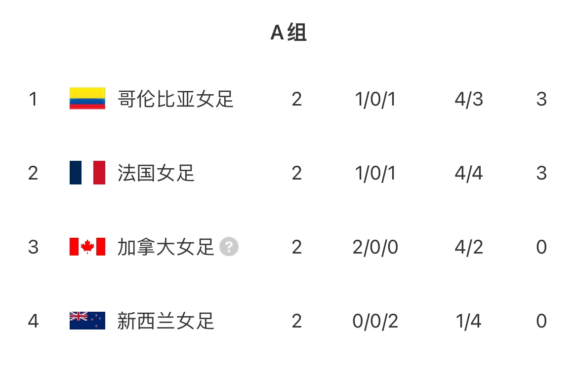 加拿大女足对扣6分处罚上诉被驳回,奥运小组赛末轮必须赢才出线