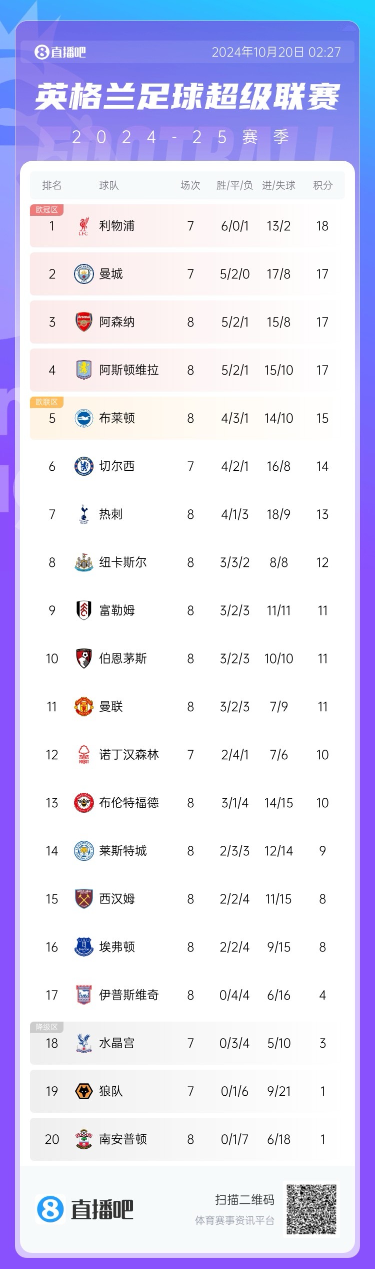 早报:阿森纳赛季首败,曼联、皇马、米兰、拜仁、尤文皆取胜